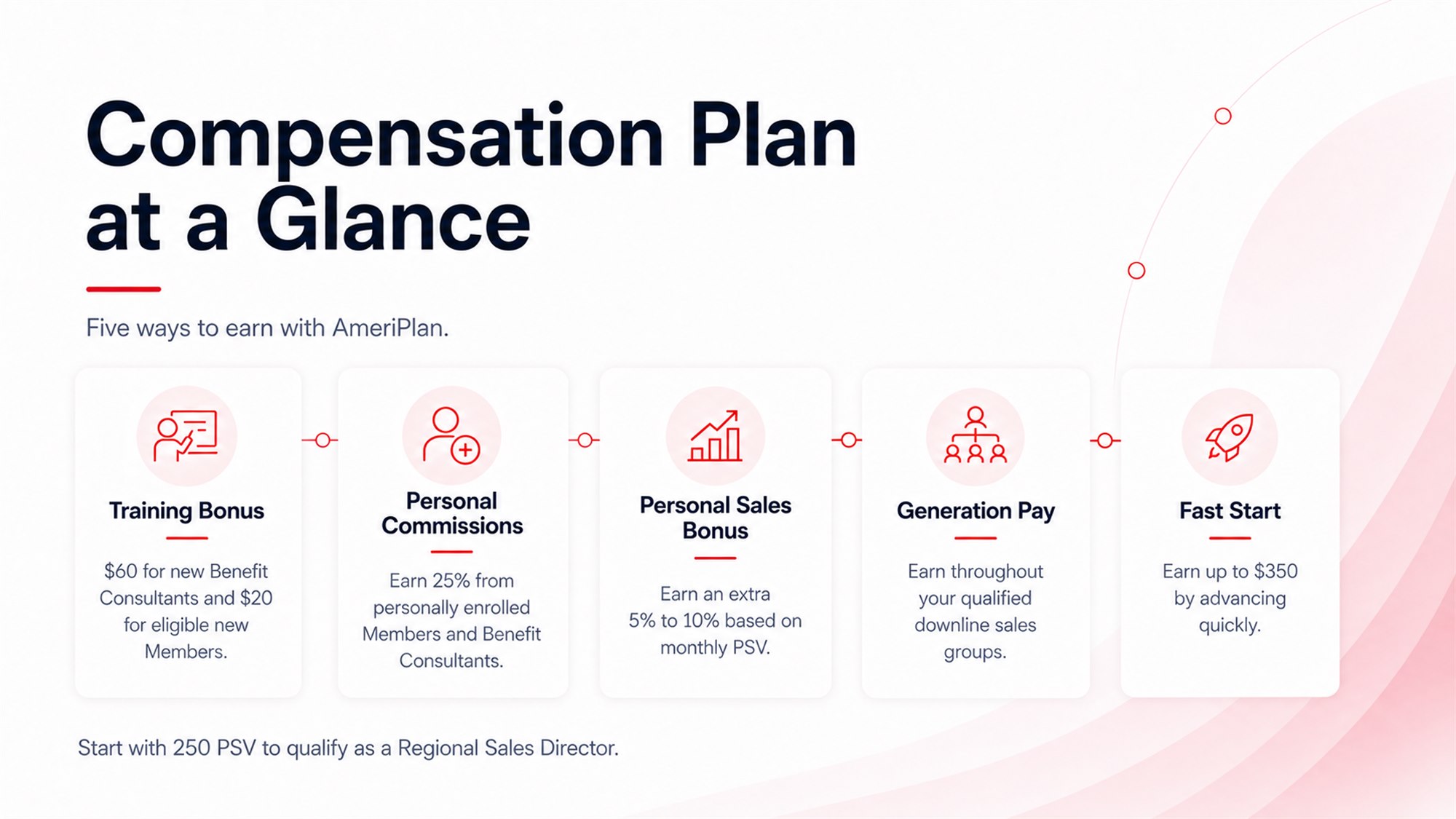 Compensation Plan at a Glance. Five ways to earn with AmeriPlan. Training Bonus: $60 for new Benefit Consultants and $20 for eligible new Members. Personal Commissions: earn 25% from personally enrolled Members and Benefit Consultants. Personal Sales Bonus: earn an extra 5% to 10% based on monthly PSV. Generation Pay: earn throughout your qualified downline sales groups. Fast Start: earn up to $350 by advancing quickly. Start with 250 PSV to qualify as a Regional Sales Director.
