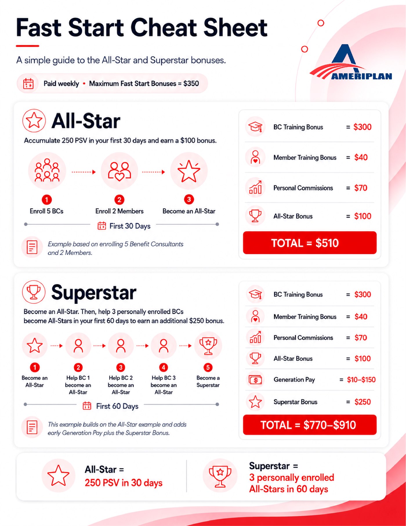 Fast Start Cheat Sheet: a simple guide to the All-Star and Superstar bonuses. Paid weekly. Maximum Fast Start bonuses are $350. ALL-STAR: accumulate 250 PSV in your first 30 days and earn a $100 bonus. The path is to enroll 5 Benefit Consultants, enroll 2 Members, then become an All-Star, all within the first 30 days. On that example a consultant earns a $300 BC Training Bonus, a $40 Member Training Bonus, $70 in Personal Commissions and the $100 All-Star Bonus, a total of $510. SUPERSTAR: become an All-Star, then help 3 personally enrolled Benefit Consultants become All-Stars in your first 60 days to earn an additional $250 bonus. Building on the All-Star example, that adds $10 to $150 of early Generation Pay plus the $250 Superstar Bonus, for a total of $770 to $910. In short: All-Star is 250 PSV in 30 days; Superstar is 3 personally enrolled All-Stars in 60 days.